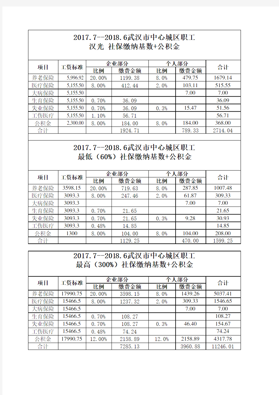 武汉地区2017年7月至2018年6月社保缴费基数及比例