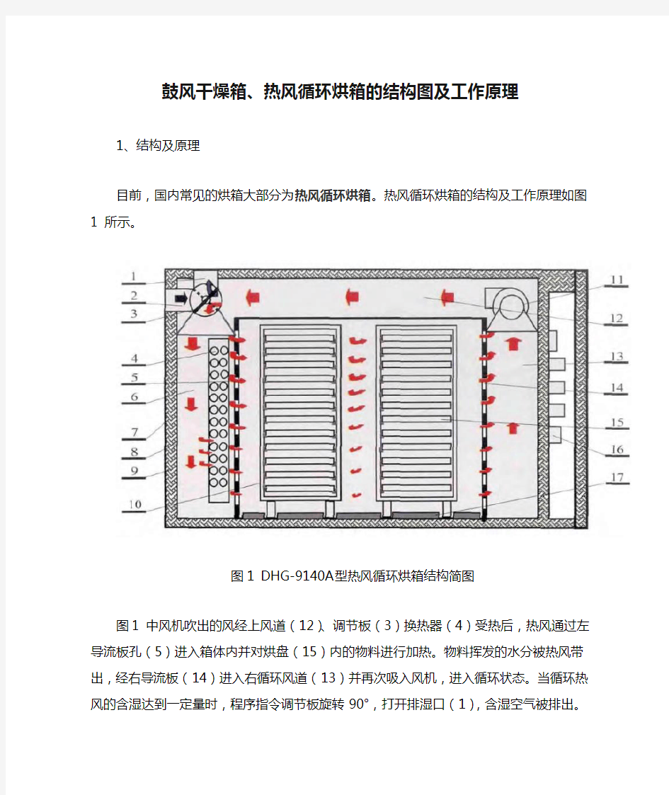 鼓风干燥箱、热风循环烘箱的结构图及工作原理