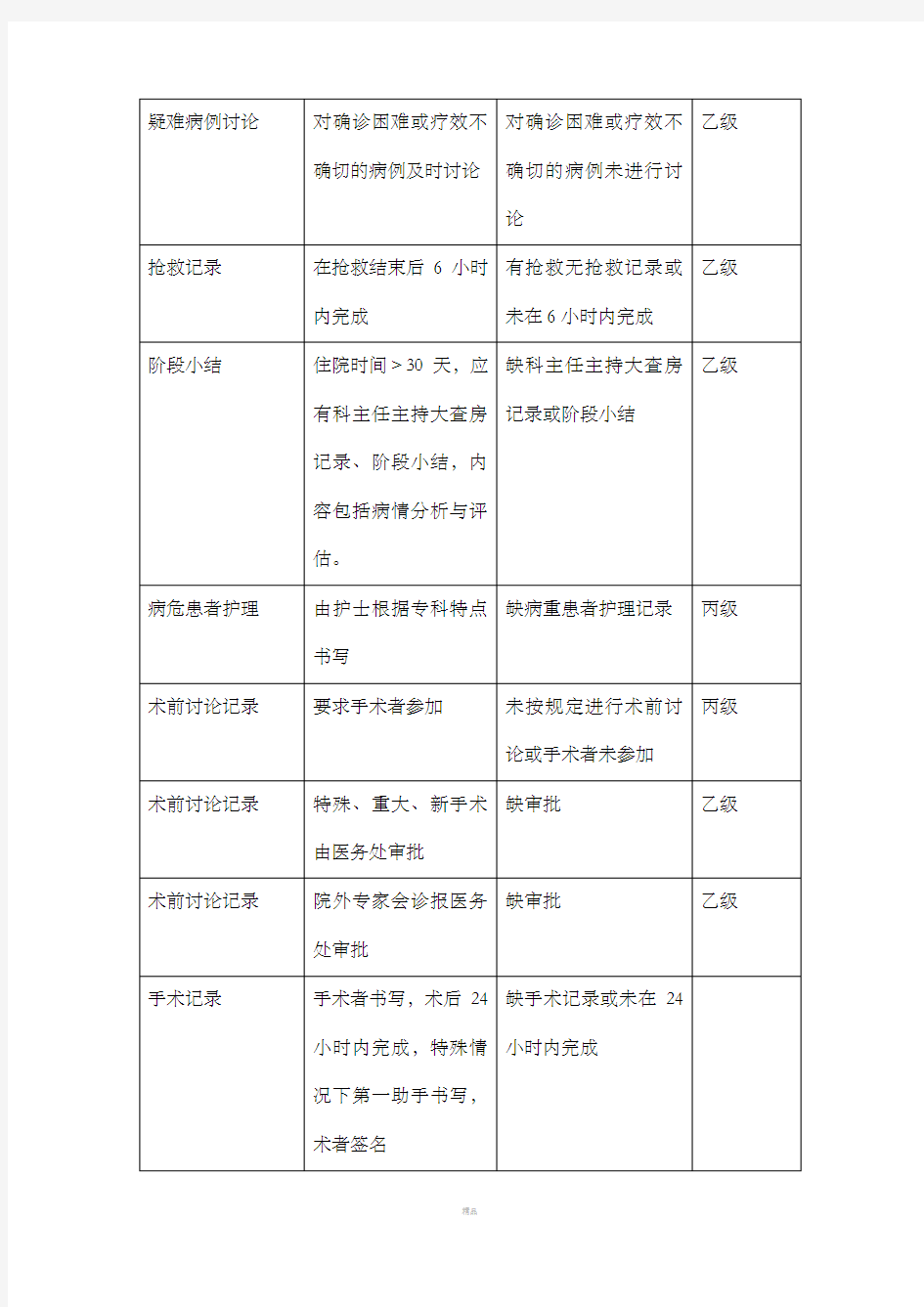安徽省病历书写规范(单项否决)