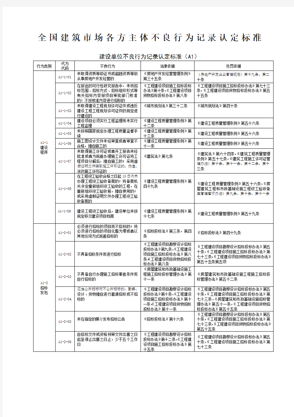 不良行为记录认定标准