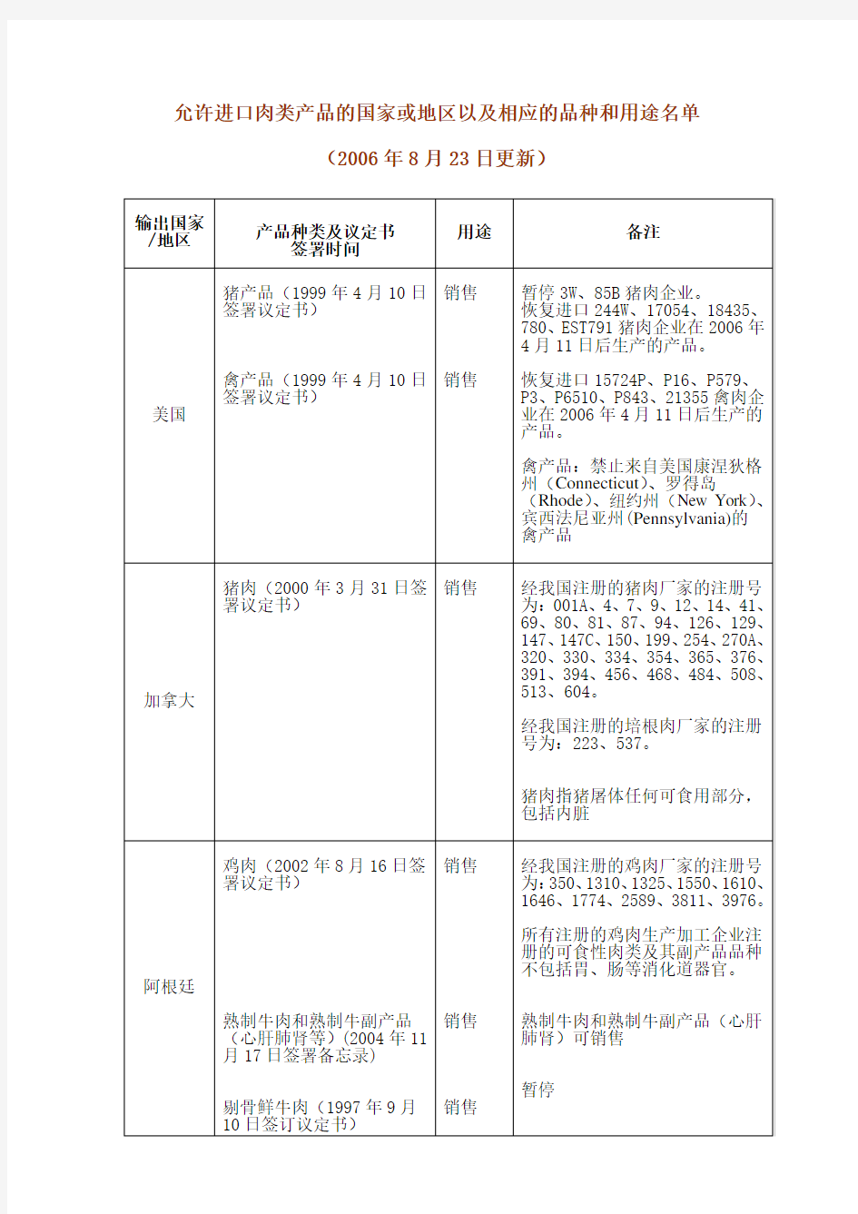 允许进口肉类产品的国家或地区以及相应的品种和用途名解析