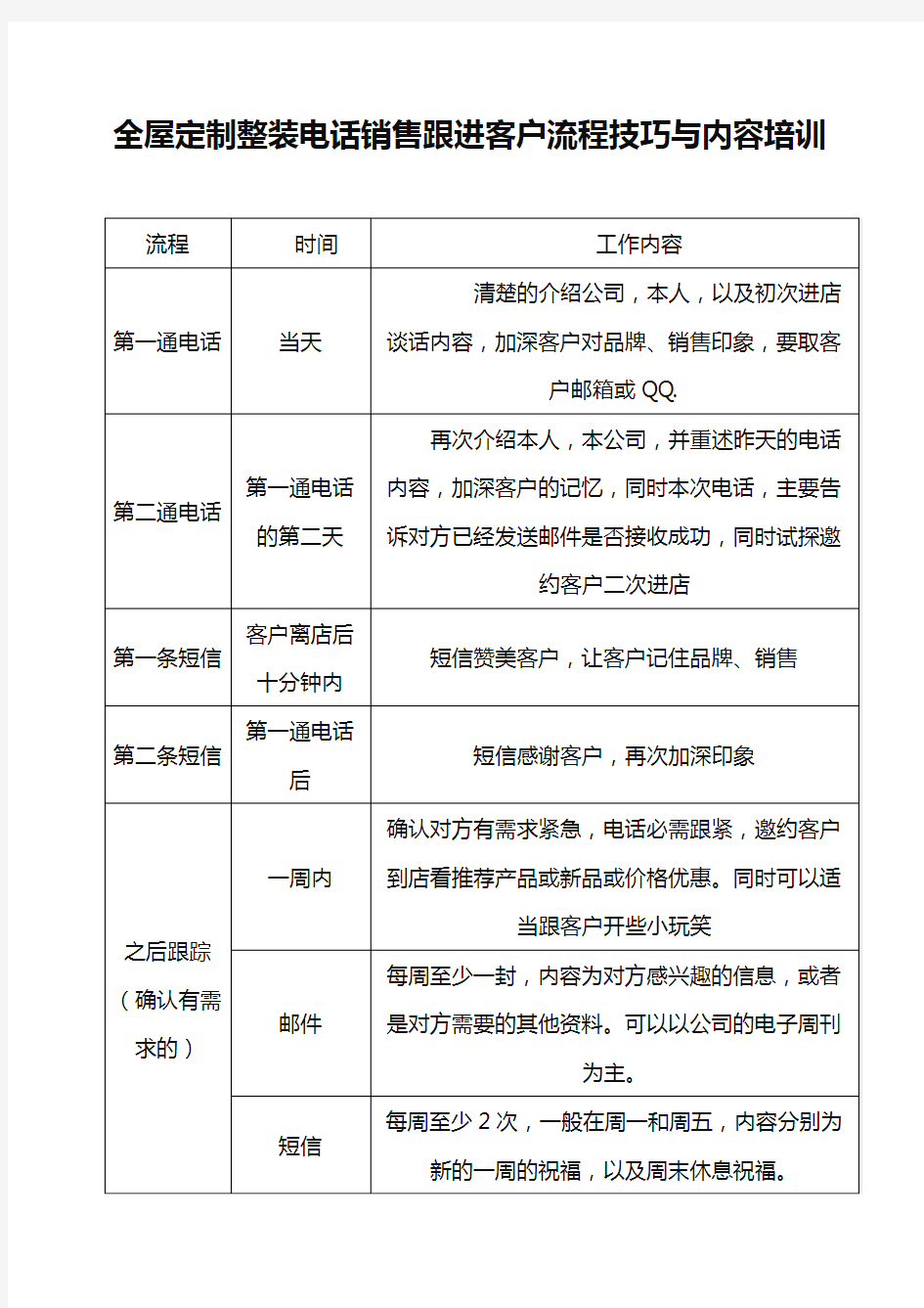 全屋定制整装电话销售跟进客户流程技巧与内容培训