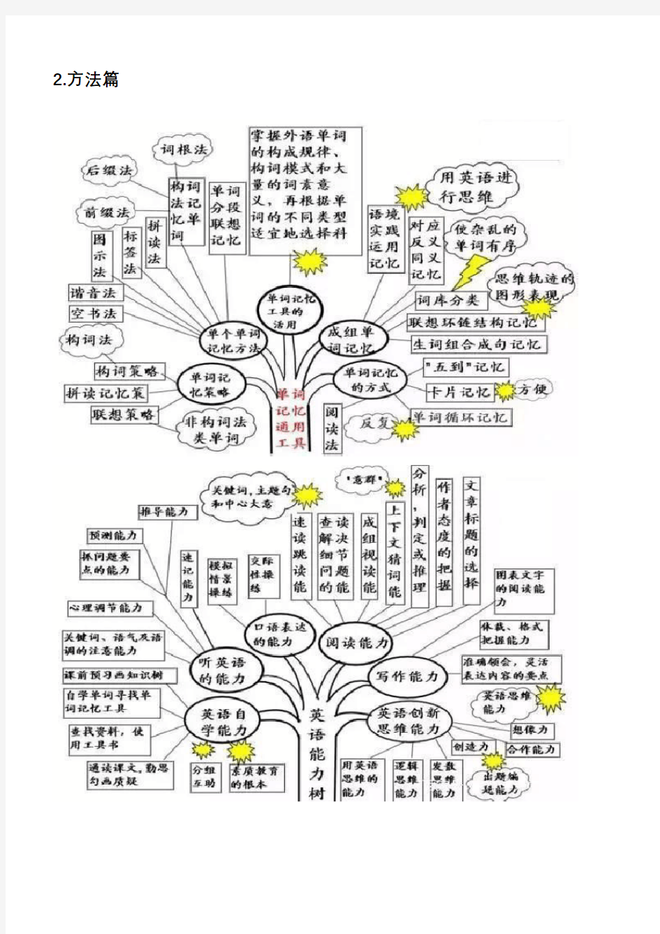 初中英语语法思维导图