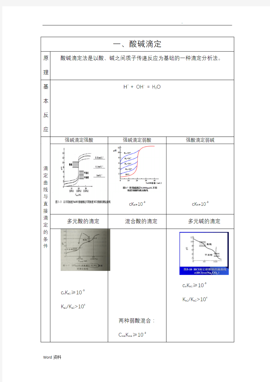 分析化学四大滴定总结