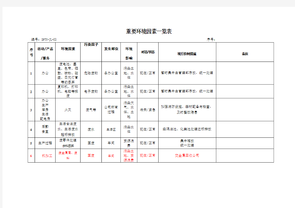 重大环境因素清单