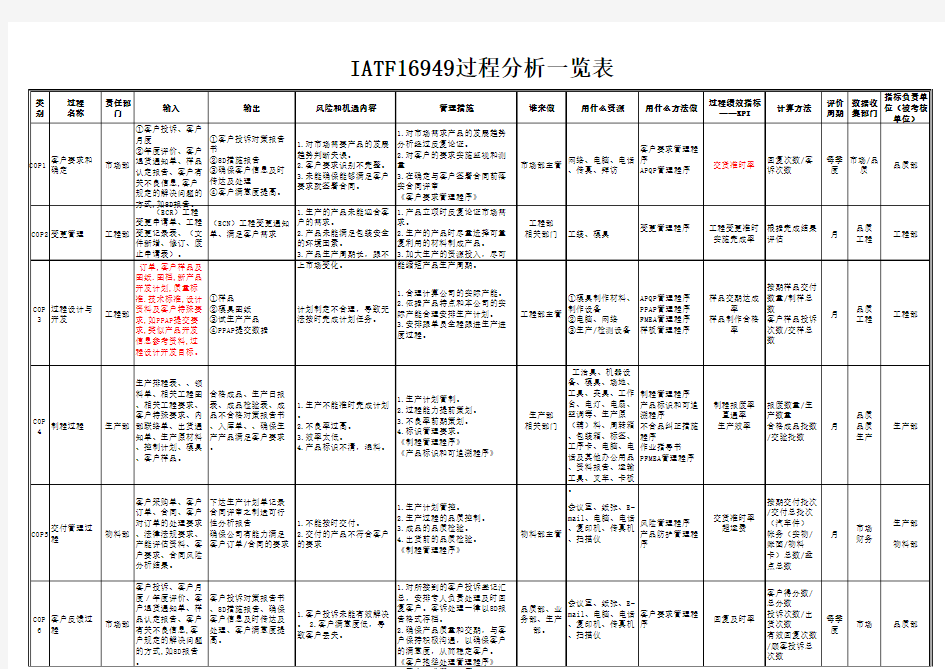 IATF16949过程分析KPI一览表(量化KPI