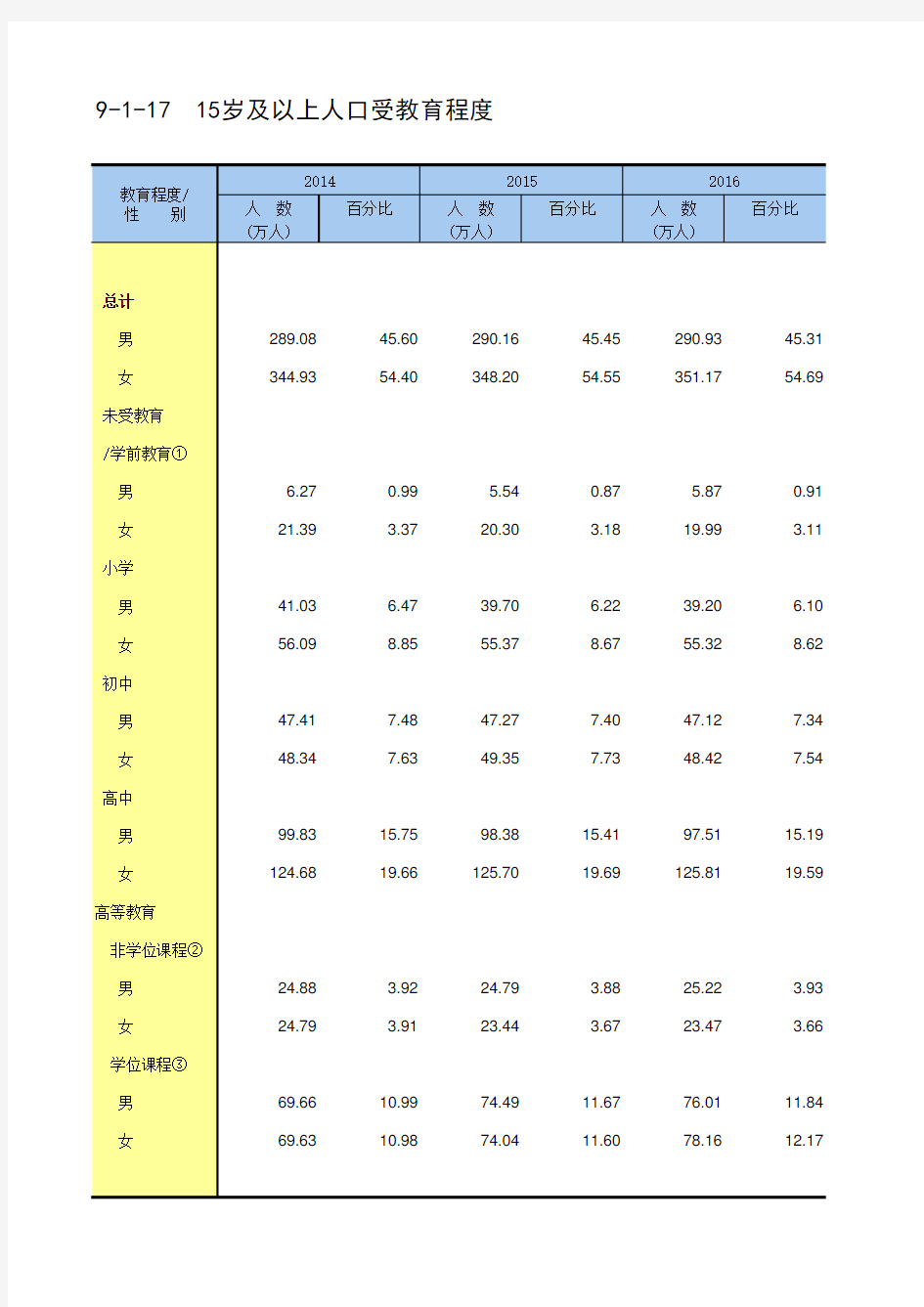 第三产业社会发展经济数据：9-1_-17__15岁及以上人口受教育程度(2014-2018)香港