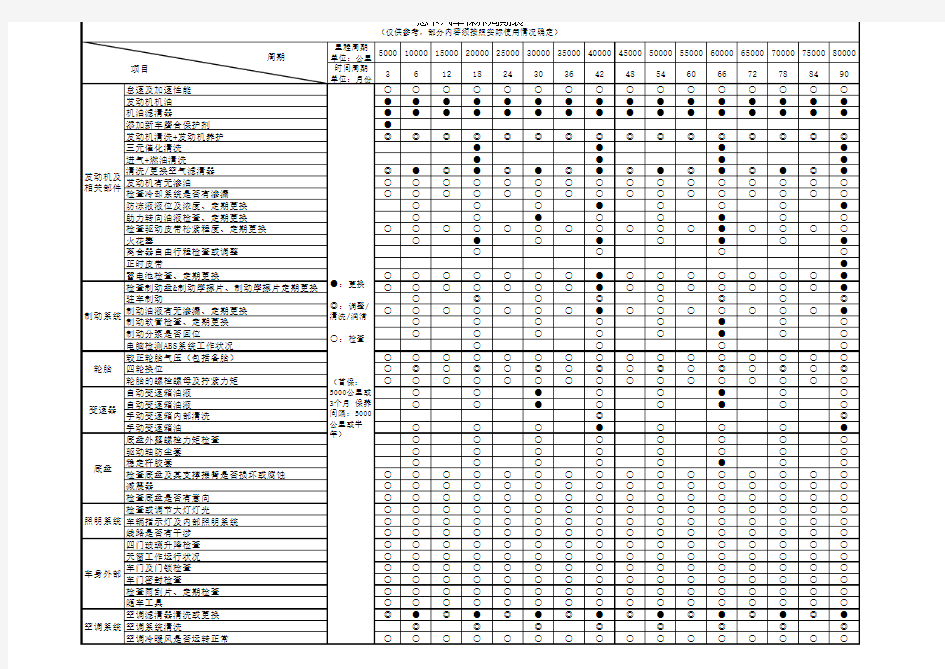 汽车常规项目保养周期表