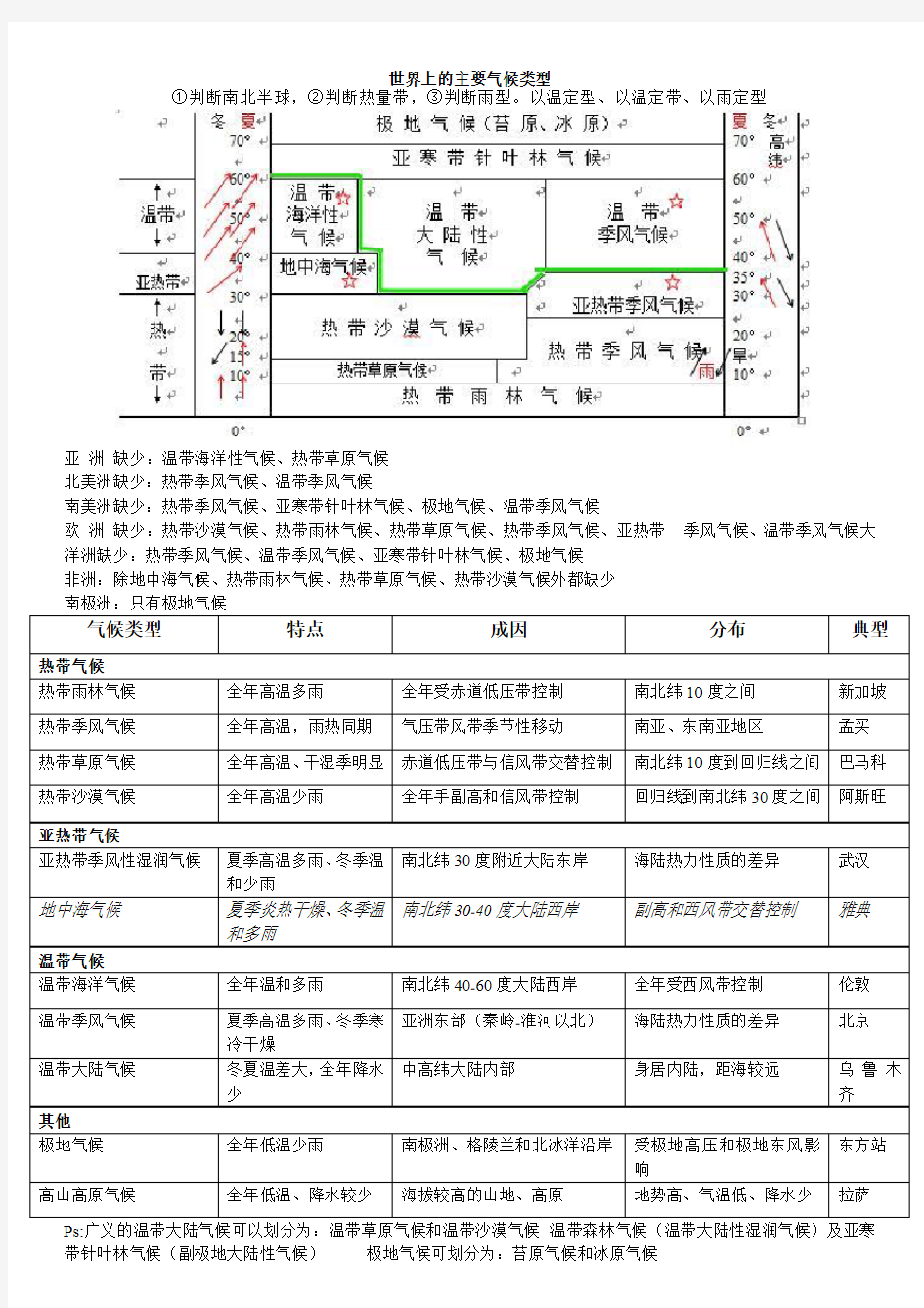 高中地理世界上的主要气候类型