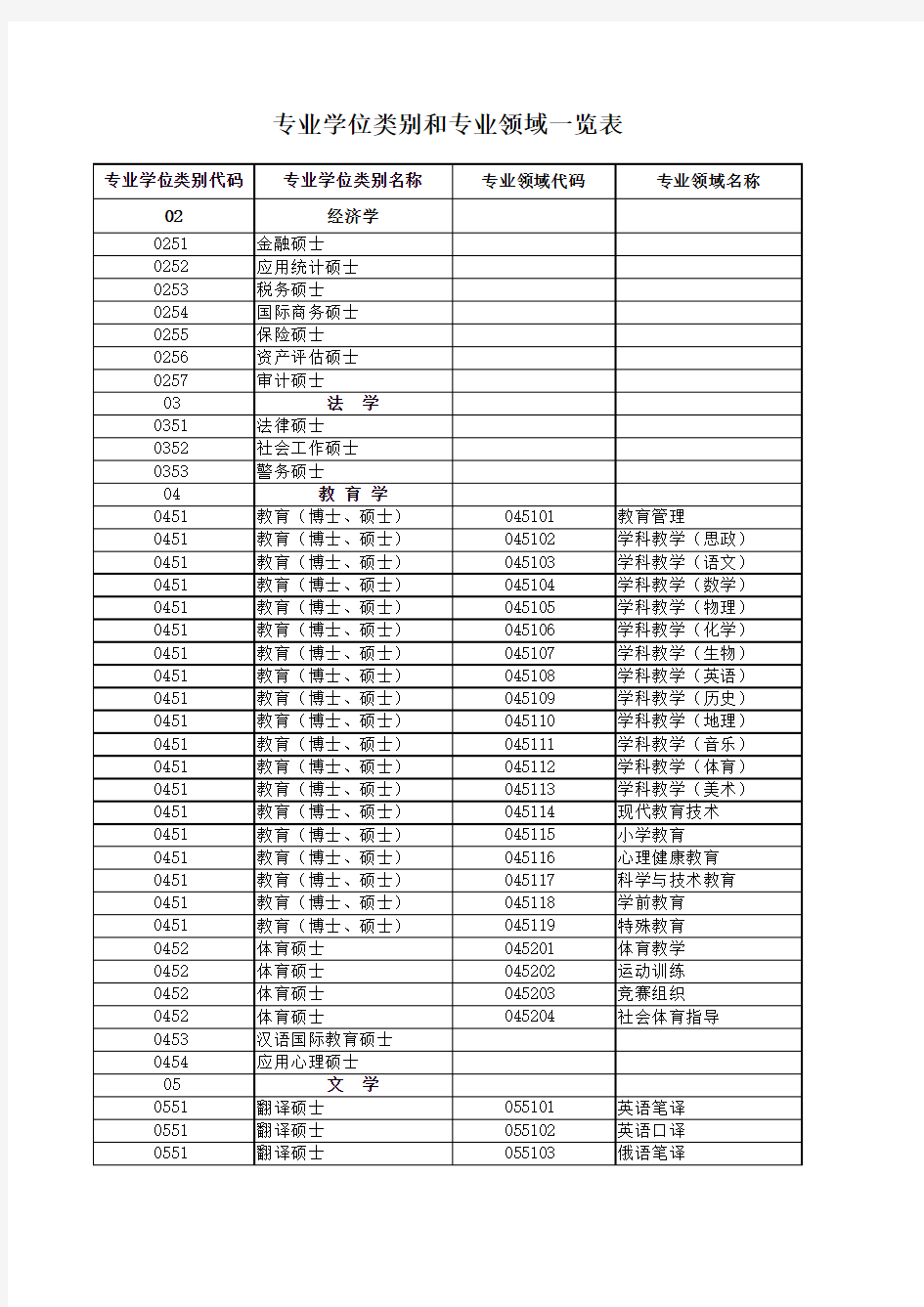 公务员、事业单位考试专业学位类别和专业领域一览表