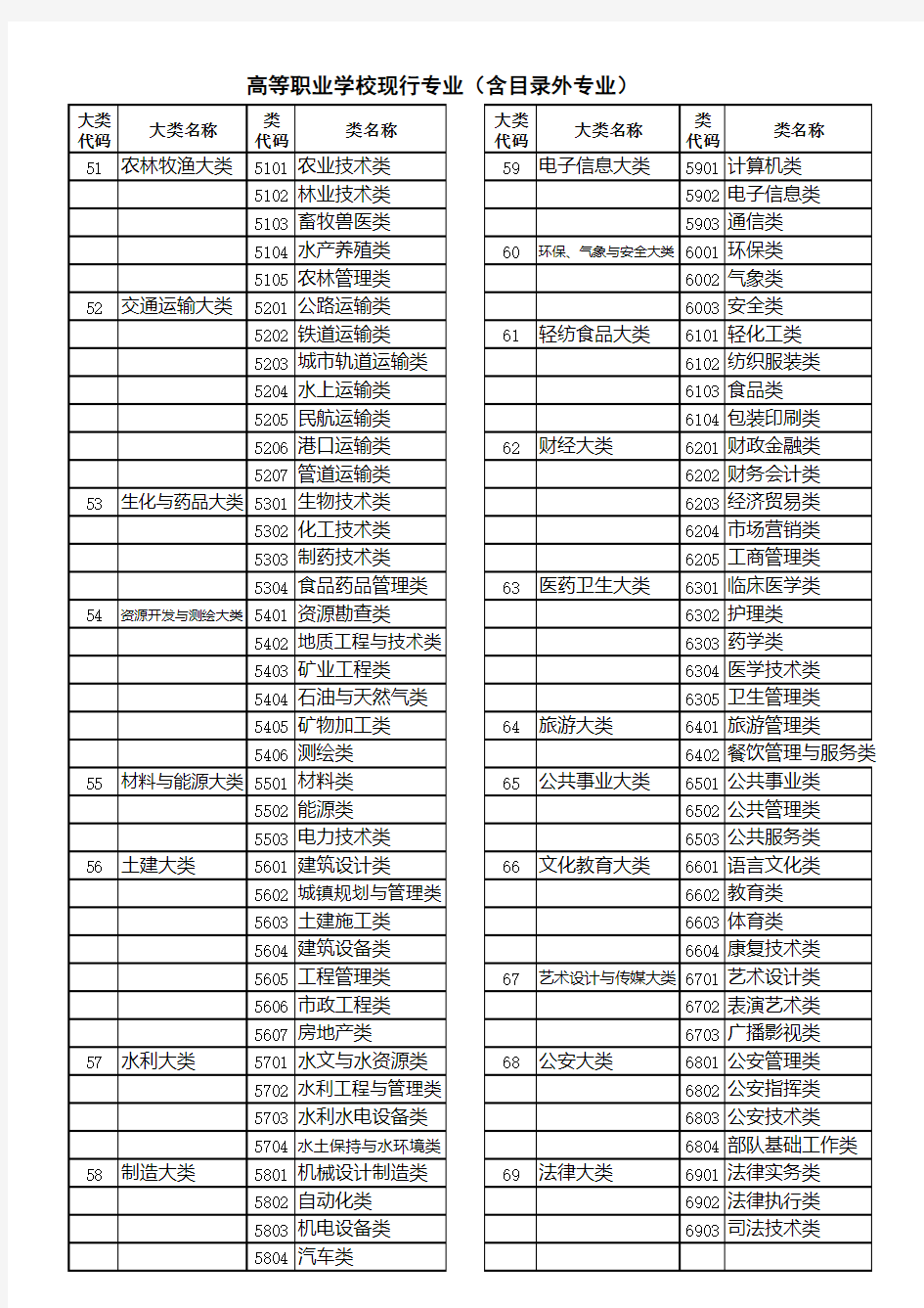 专业大类及代码表