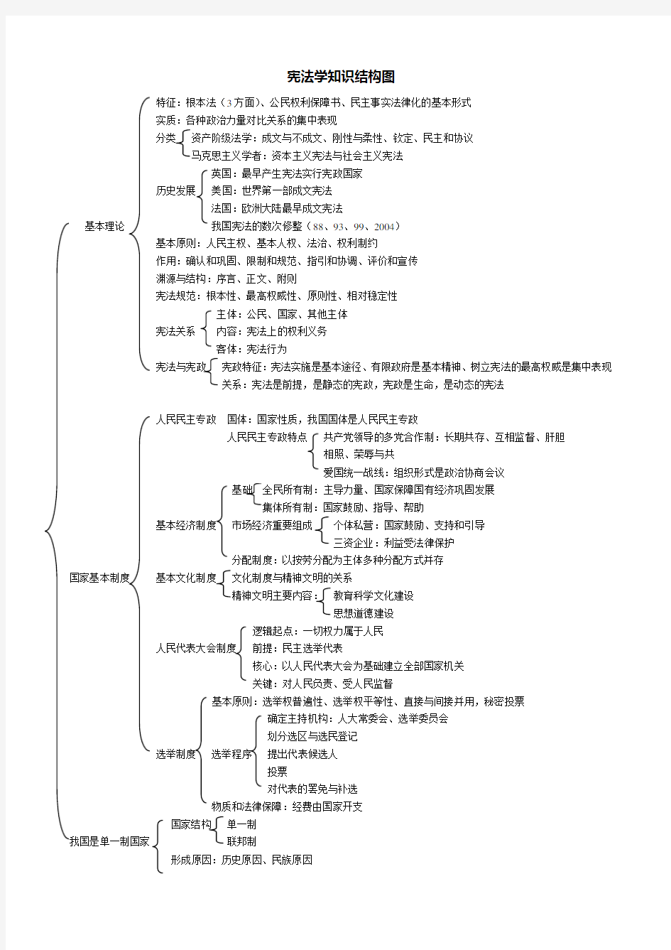 宪法学知识结构图