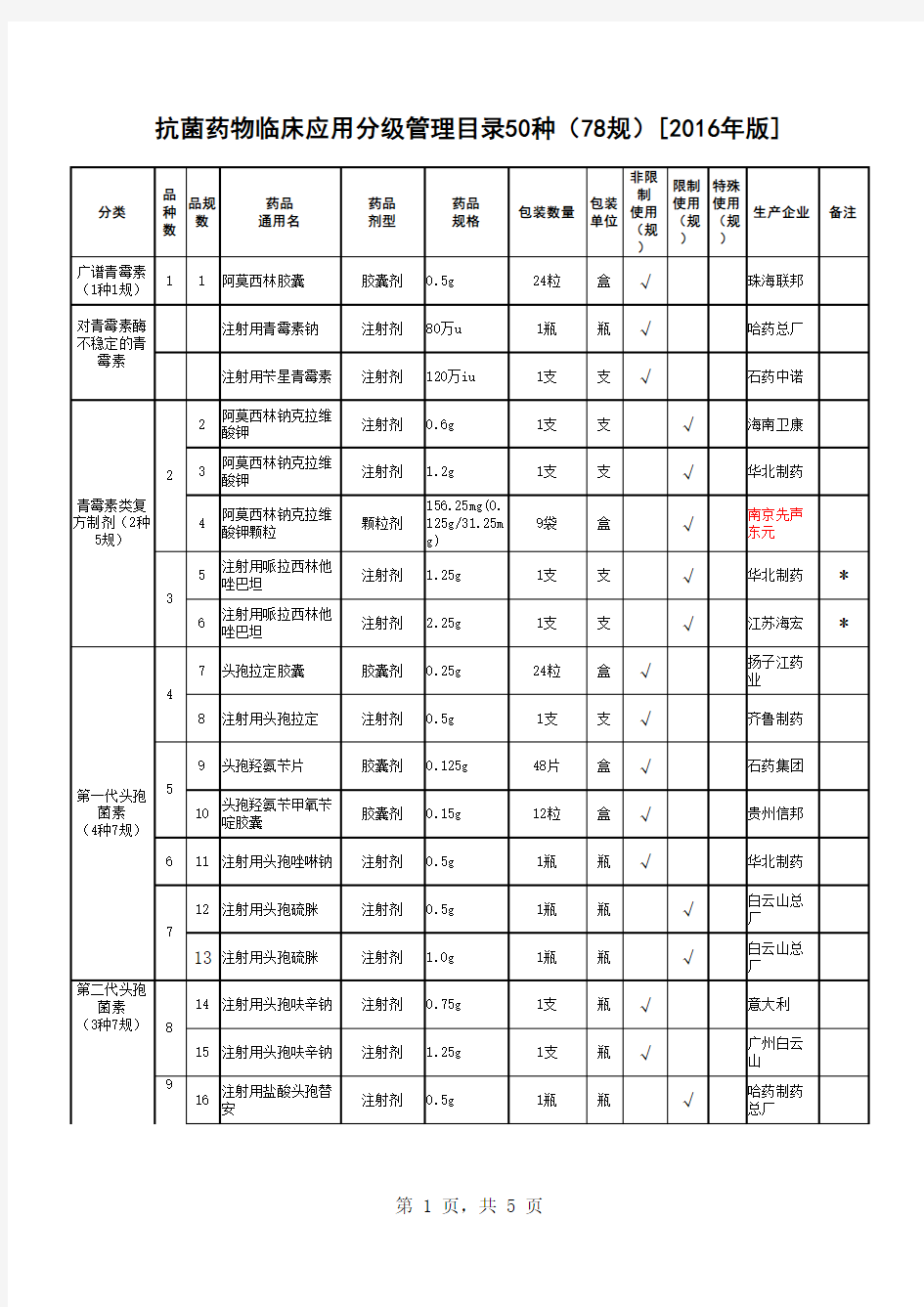 抗菌药物分级管理目录(2016年-版)-1-