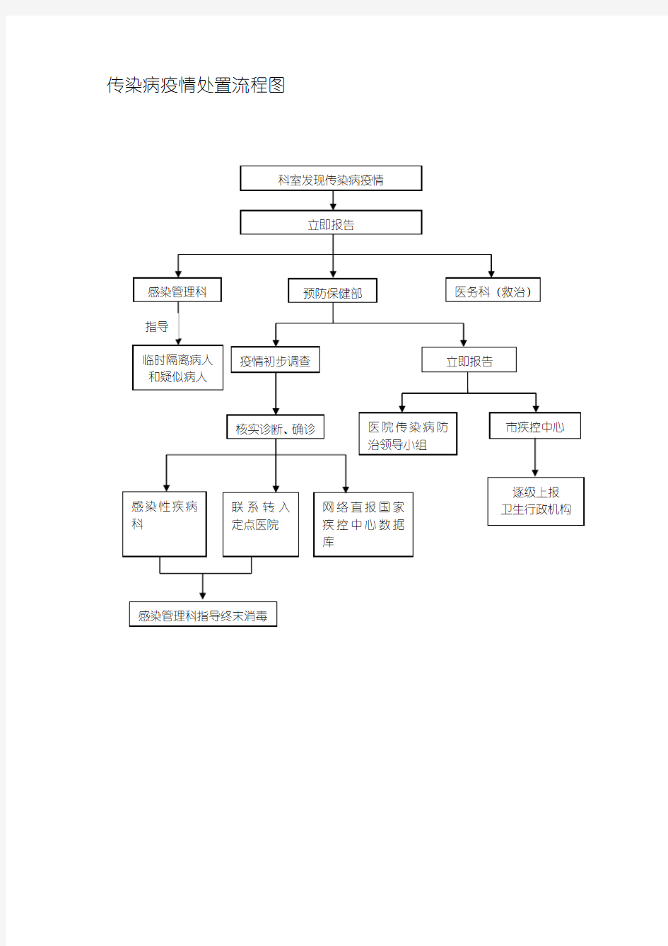 传染病疫情处置流程图