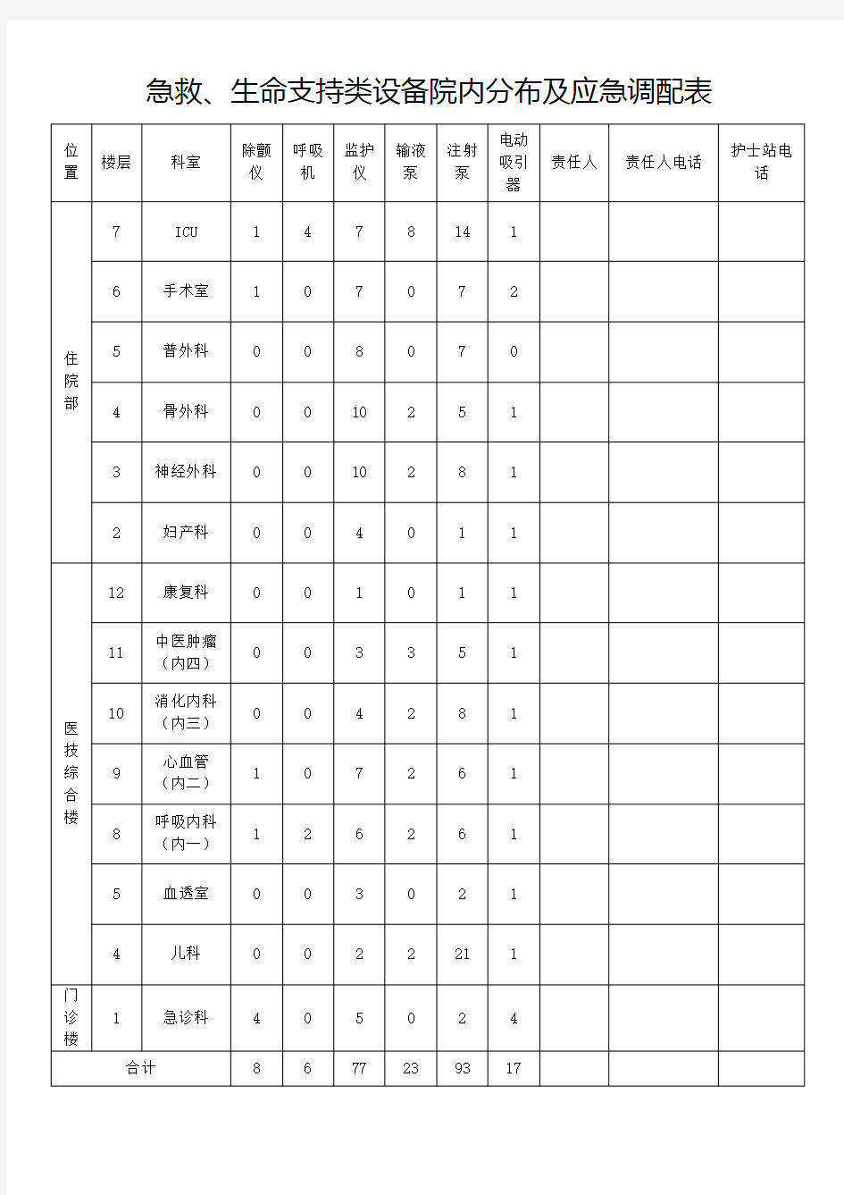 急救、生命支持类设备应急调配手册