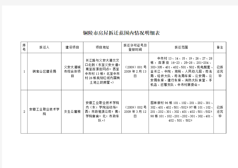 铜陵市房屋拆迁范围内情况明细表(9月7日更新)