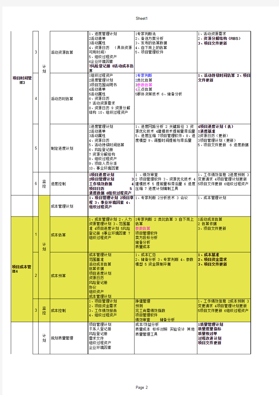 项目管理的9大知识领域的输入输出及工具