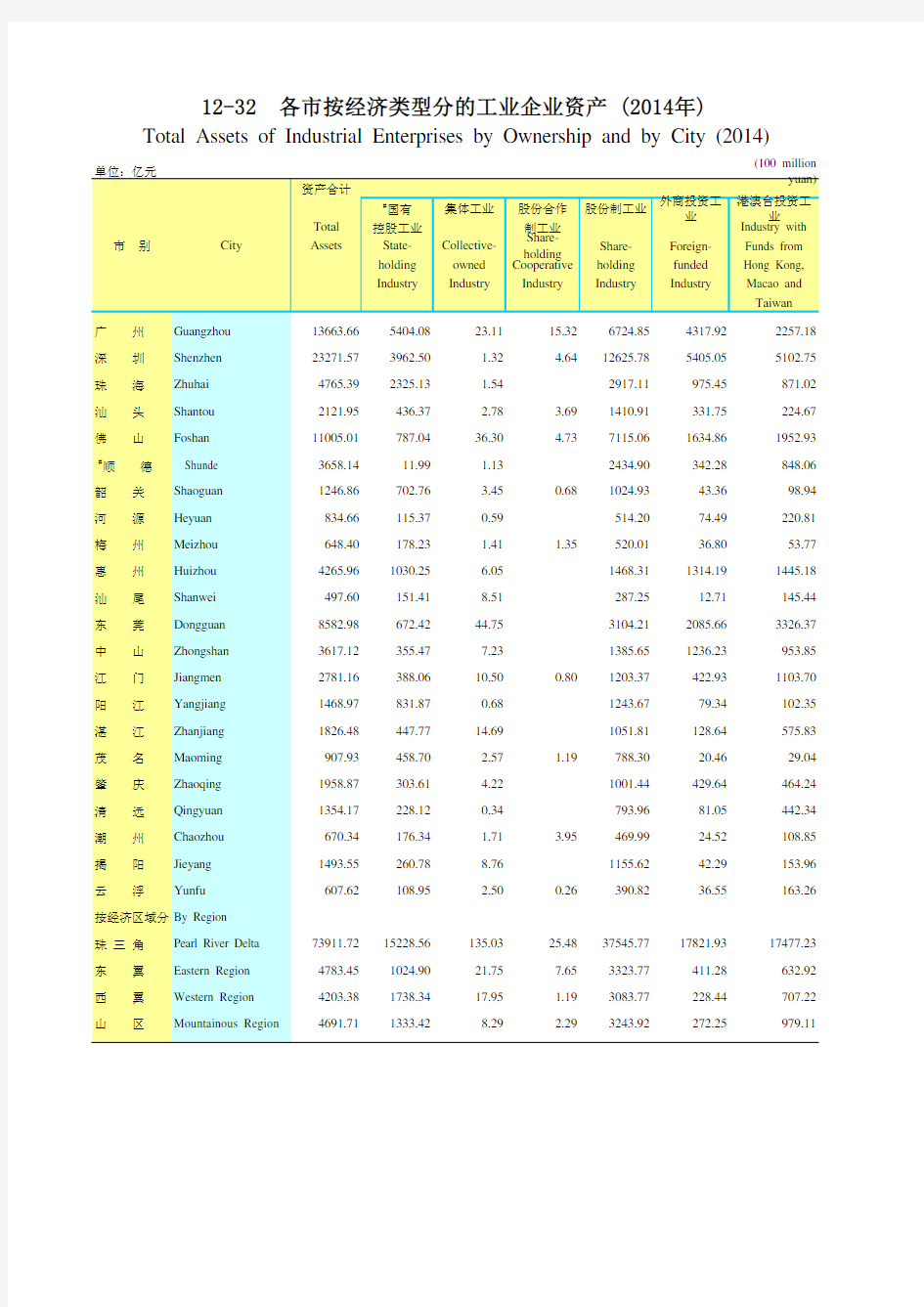 广东统计年鉴2015社会经济发展指标：各市按经济类型分的工业企业资产(2014年)