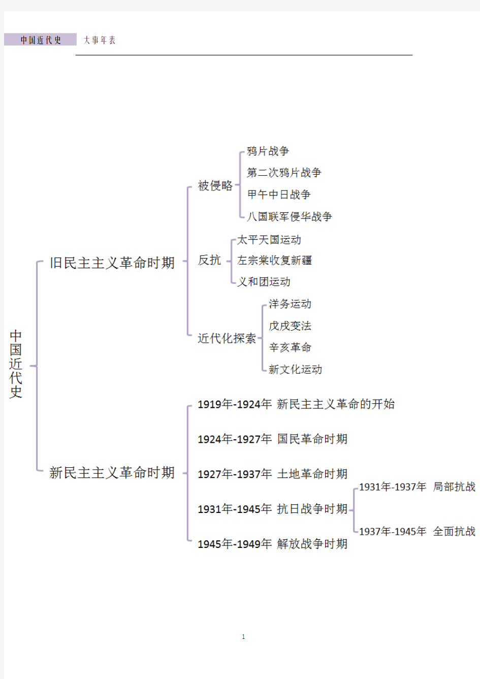 中国近代史大事年表