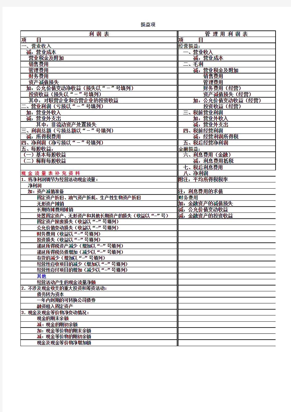 财务报表项目汇总