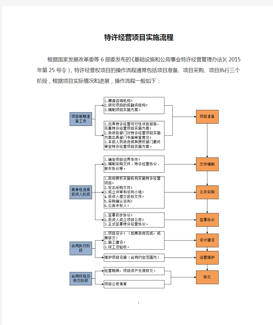 特许经营项目实施流程