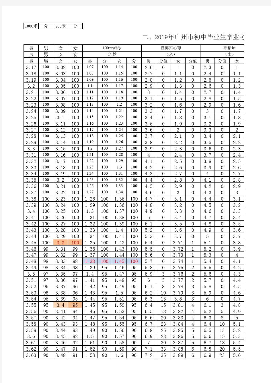 2019年广州市初中体育考试项目评分标准