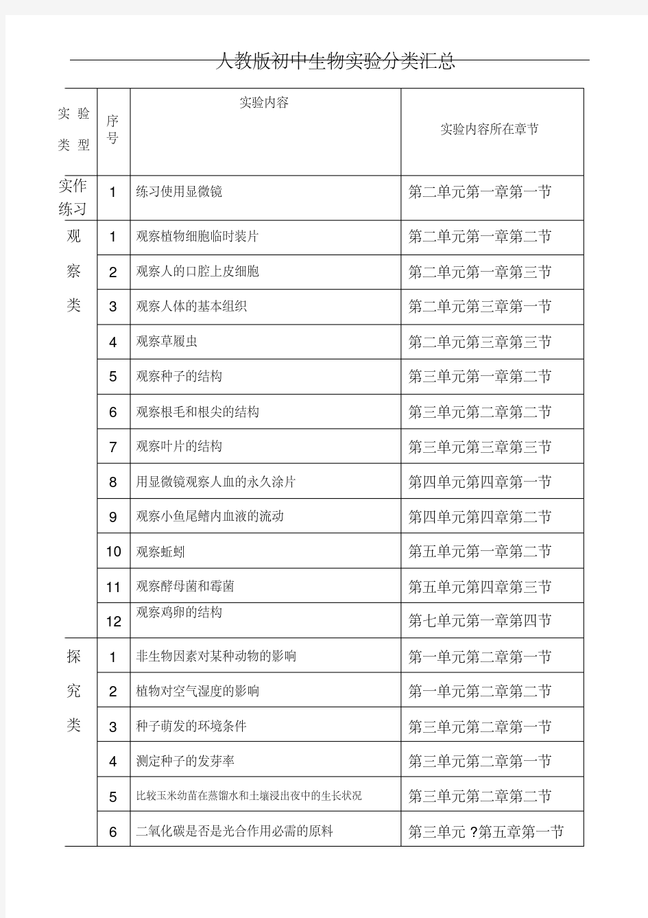 人教版初中生物实验分类汇总