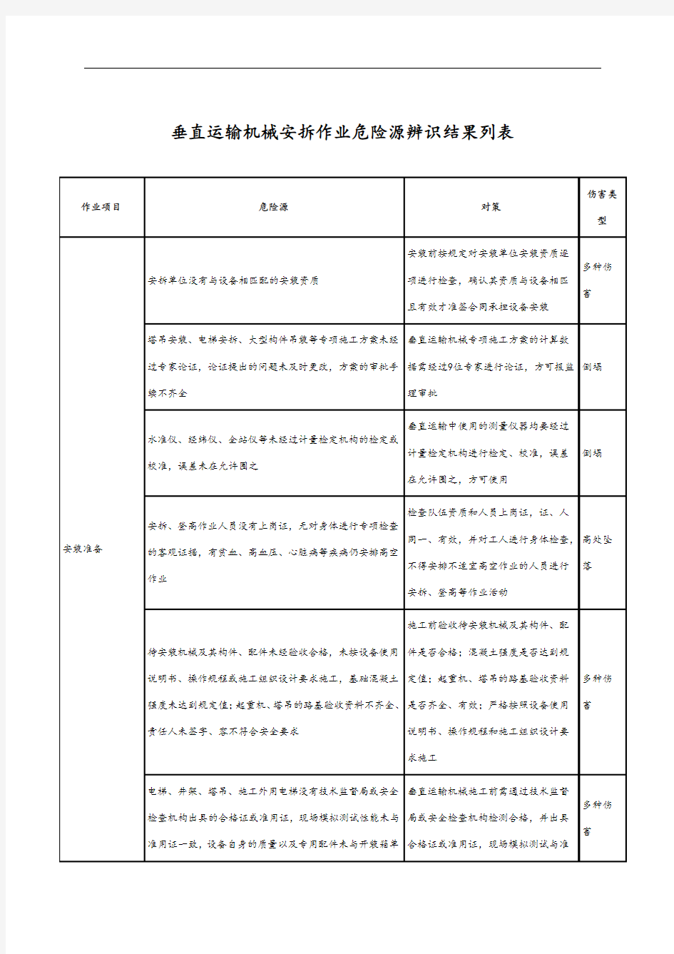 垂直运输机械安拆作业危险源辨识结果列表