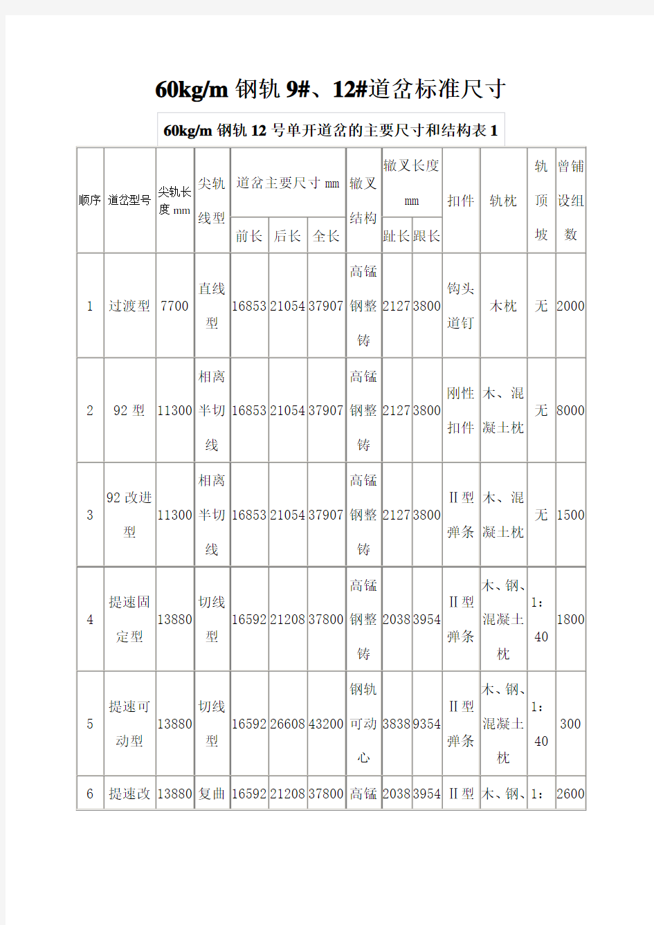 道岔部分重要标准尺寸和支距