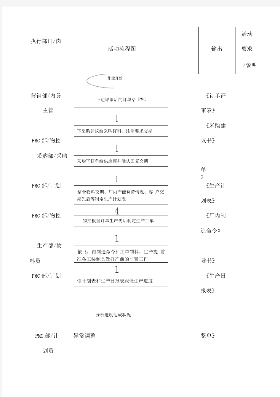 生产计划管理控制程序