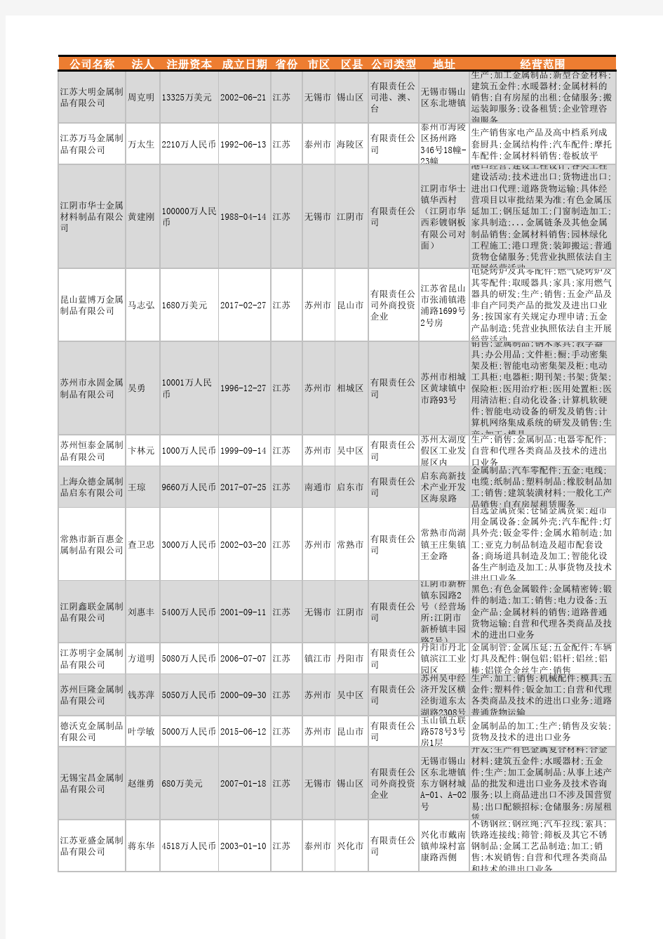 2021年江苏省金属制品行业企业名录11115家