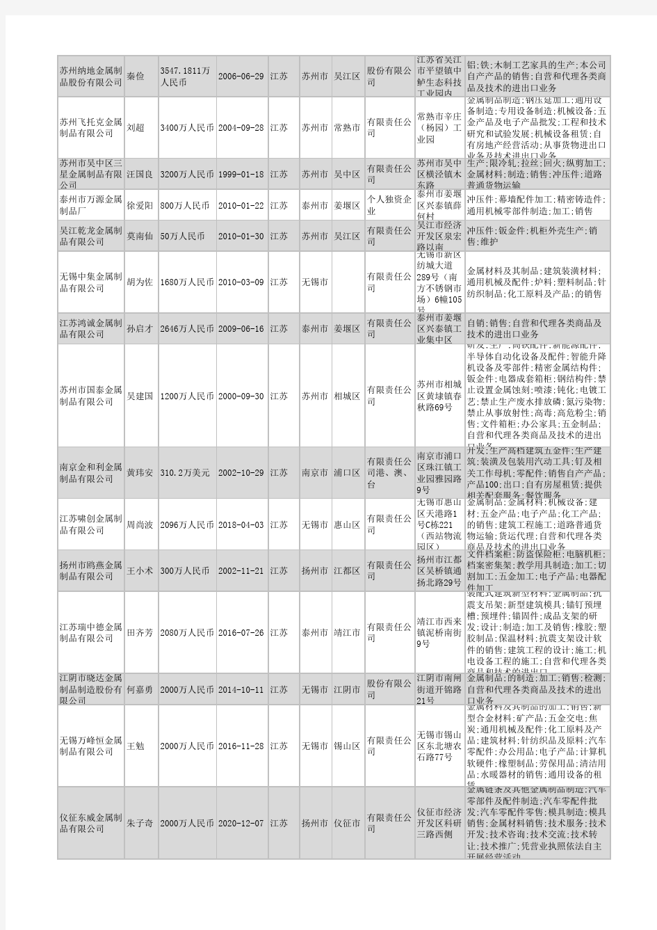 2021年江苏省金属制品行业企业名录11115家