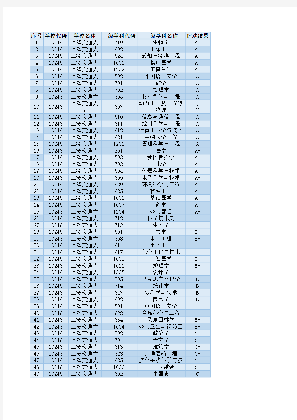 2017上海交通大学第四轮学科评估结果