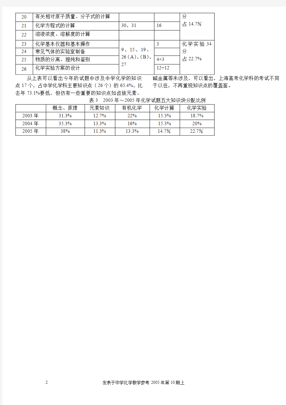 2005年上海高考化学试题评析与反思 (5)