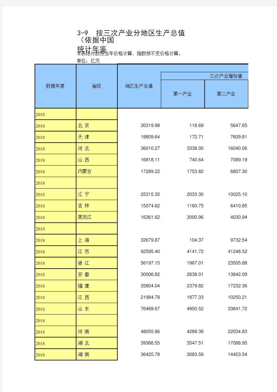 中国统计年鉴数据处理：3-9 地区生产总值(各省按三次产业和行业分,2004-2018多年对比)