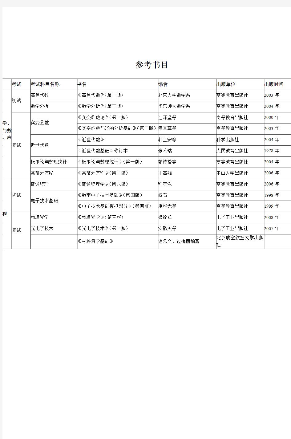 参考书目欢迎光临苏州科技学院数理学院