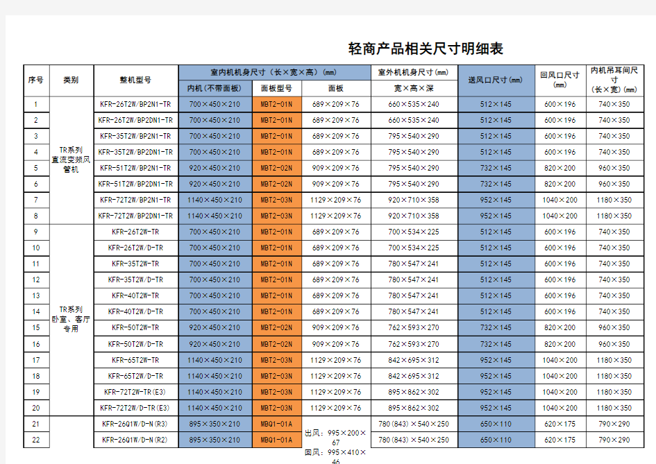 各产品线风管机风口尺寸明细表