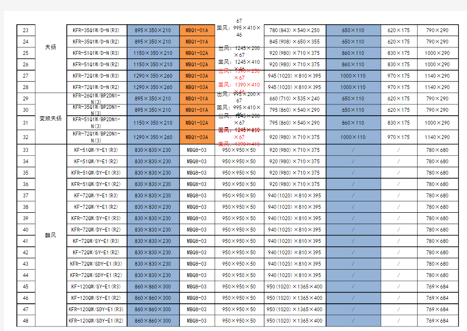 各产品线风管机风口尺寸明细表