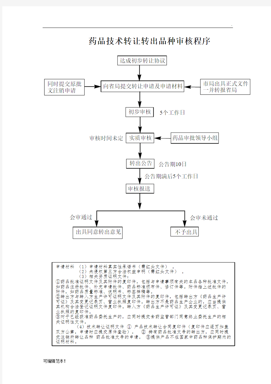 药品技术转让转出流程