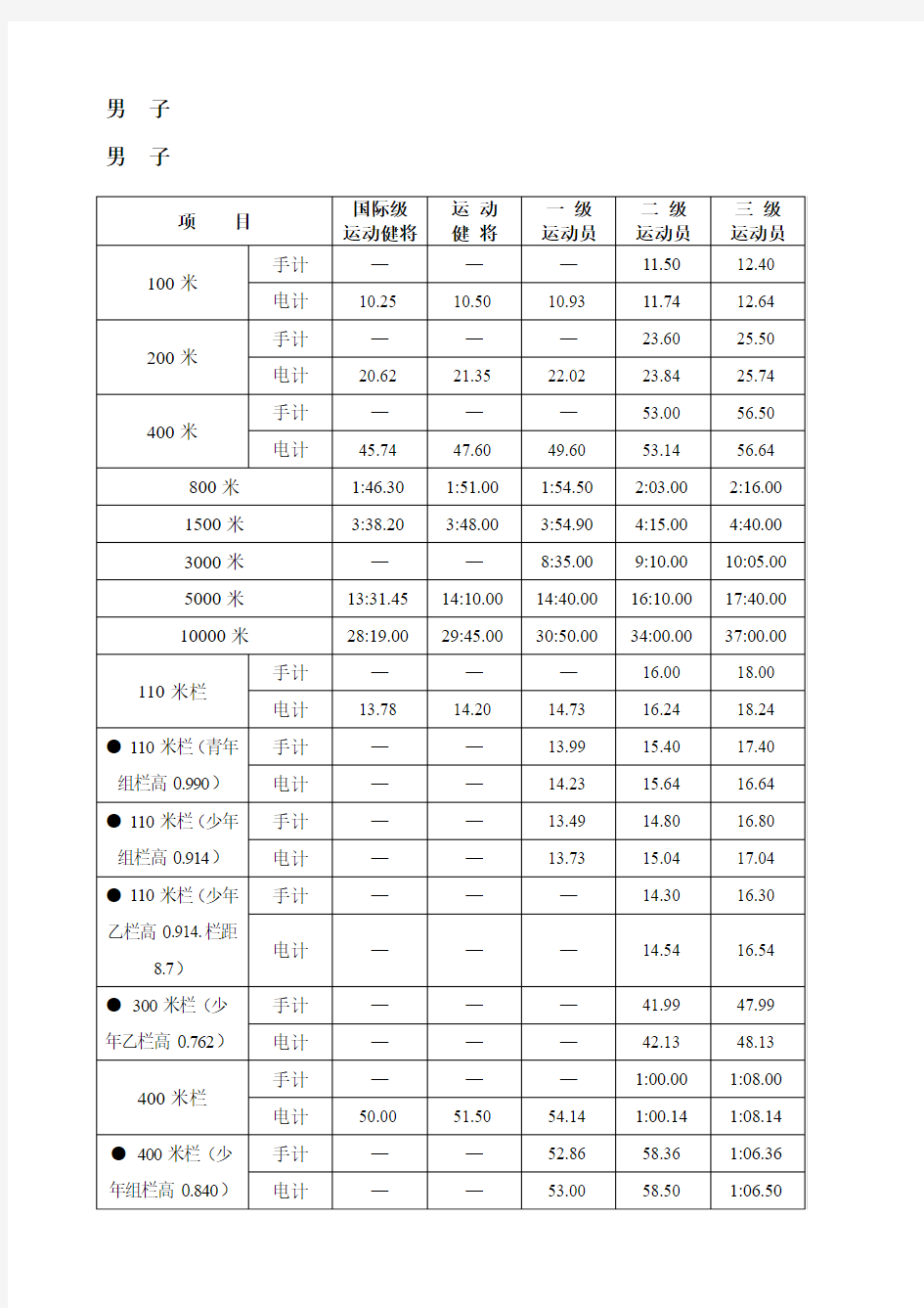 田径运动员等级标准