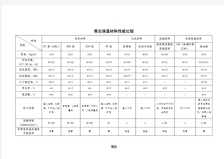 常见建筑外墙保温材料性能比较(表格)