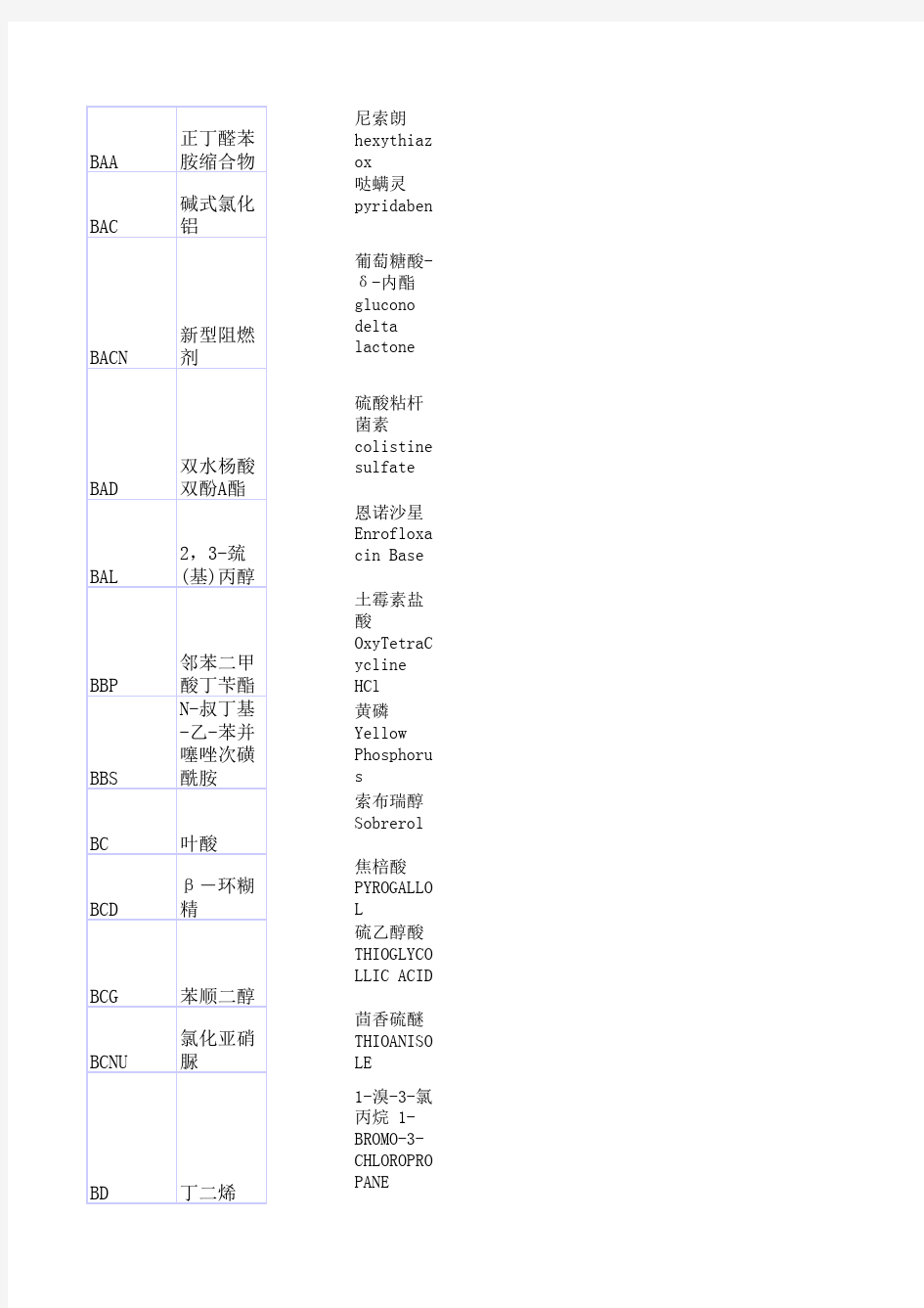 常用化工产品 中英文对照