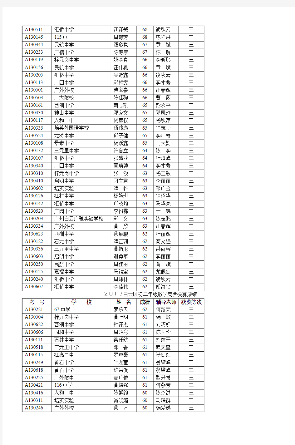 2013白云区初二年级数学竞赛决赛成绩1