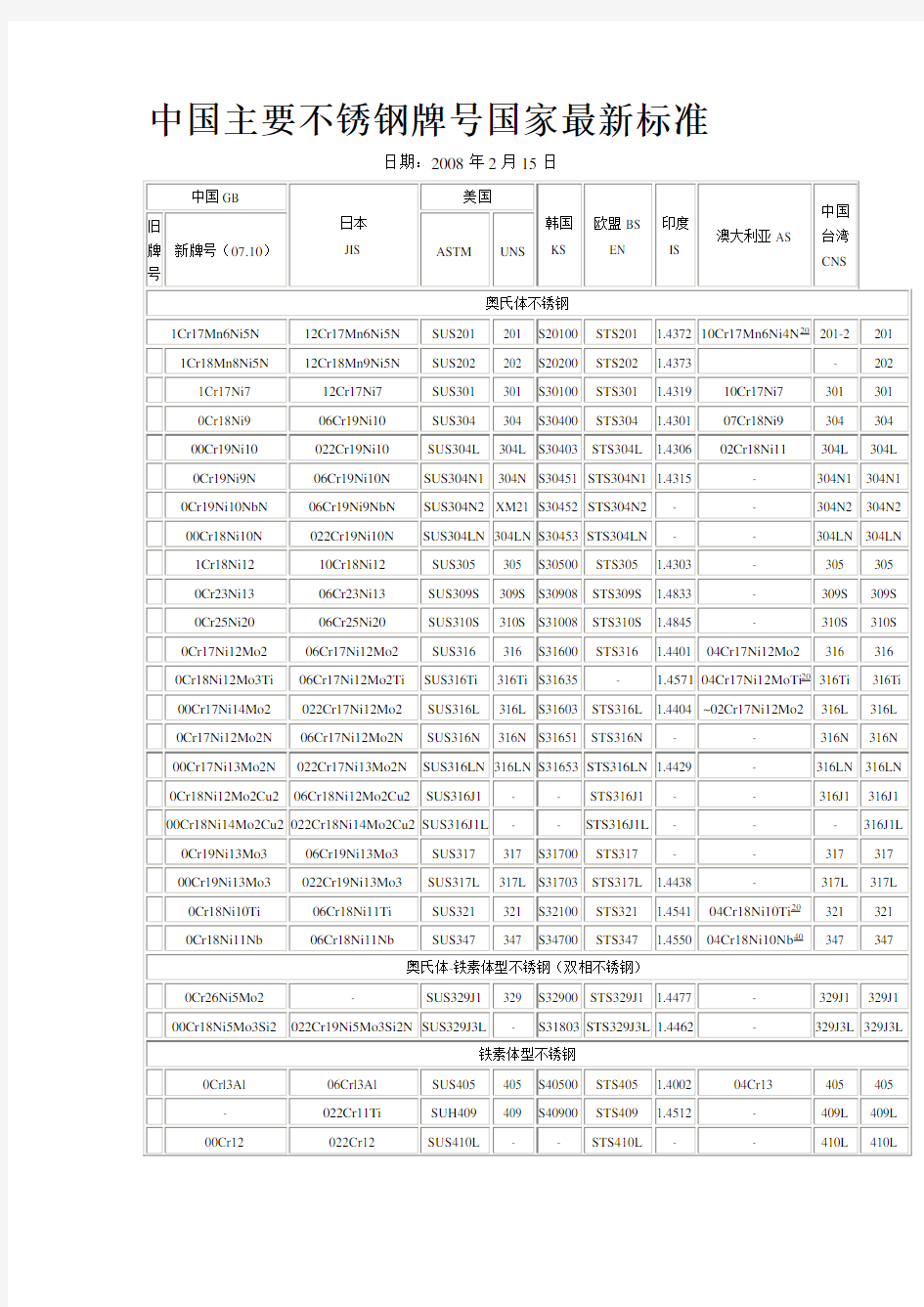 标准不锈钢号对照表