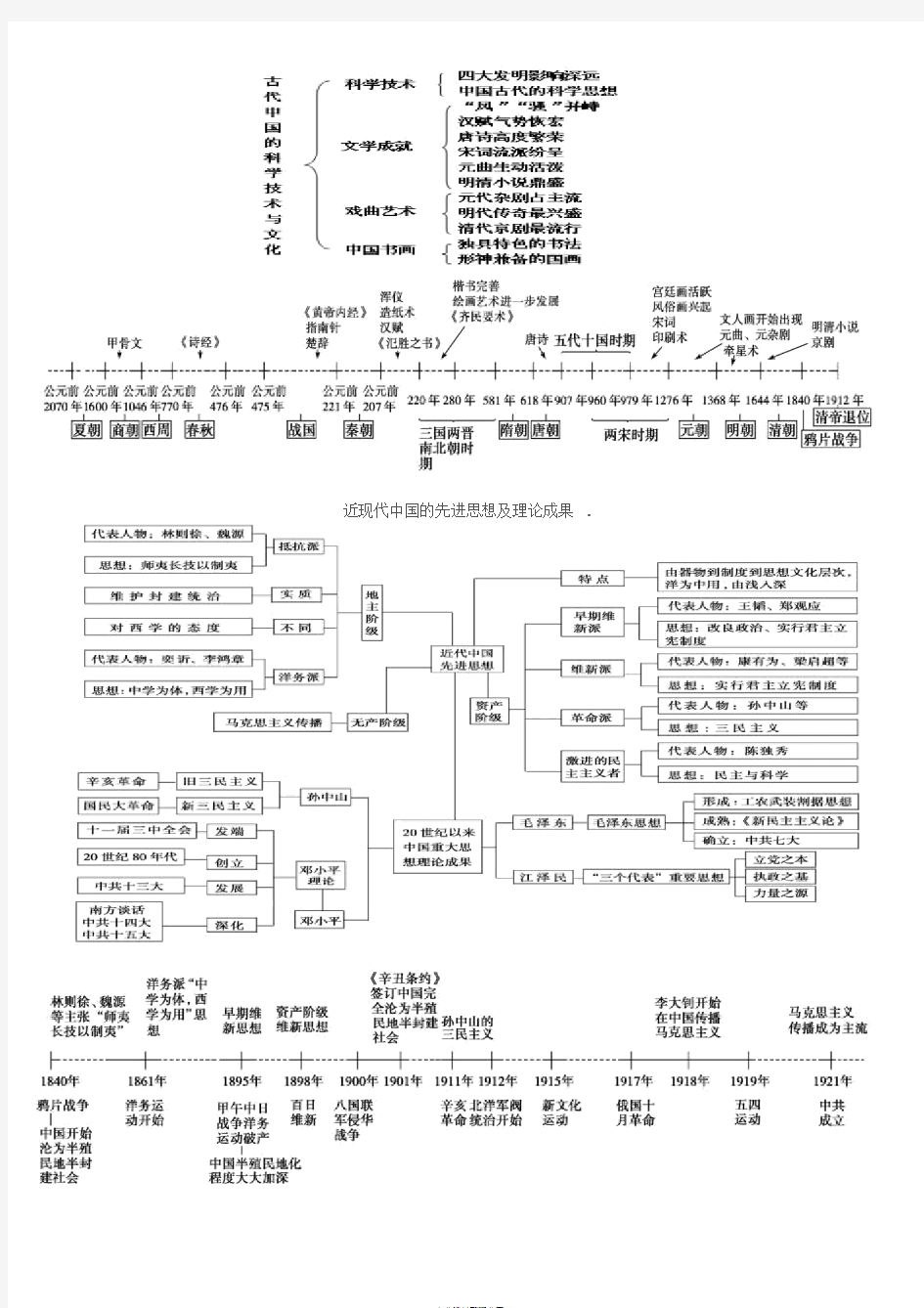 高中历史必修三时间轴复习提纲