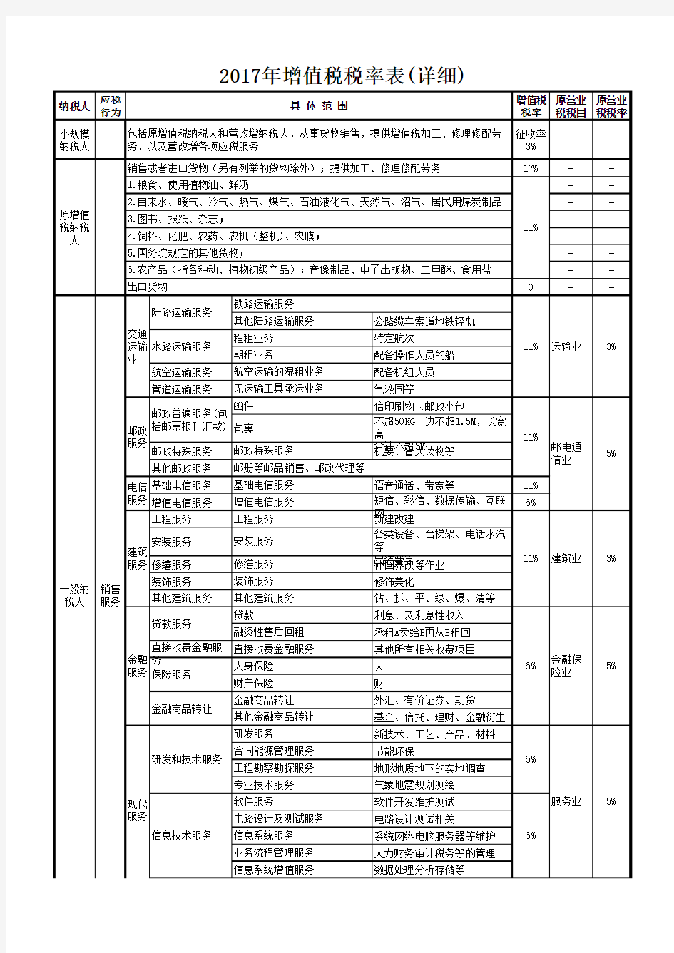 2017年7月1日后最增值税税率表(取消13%)