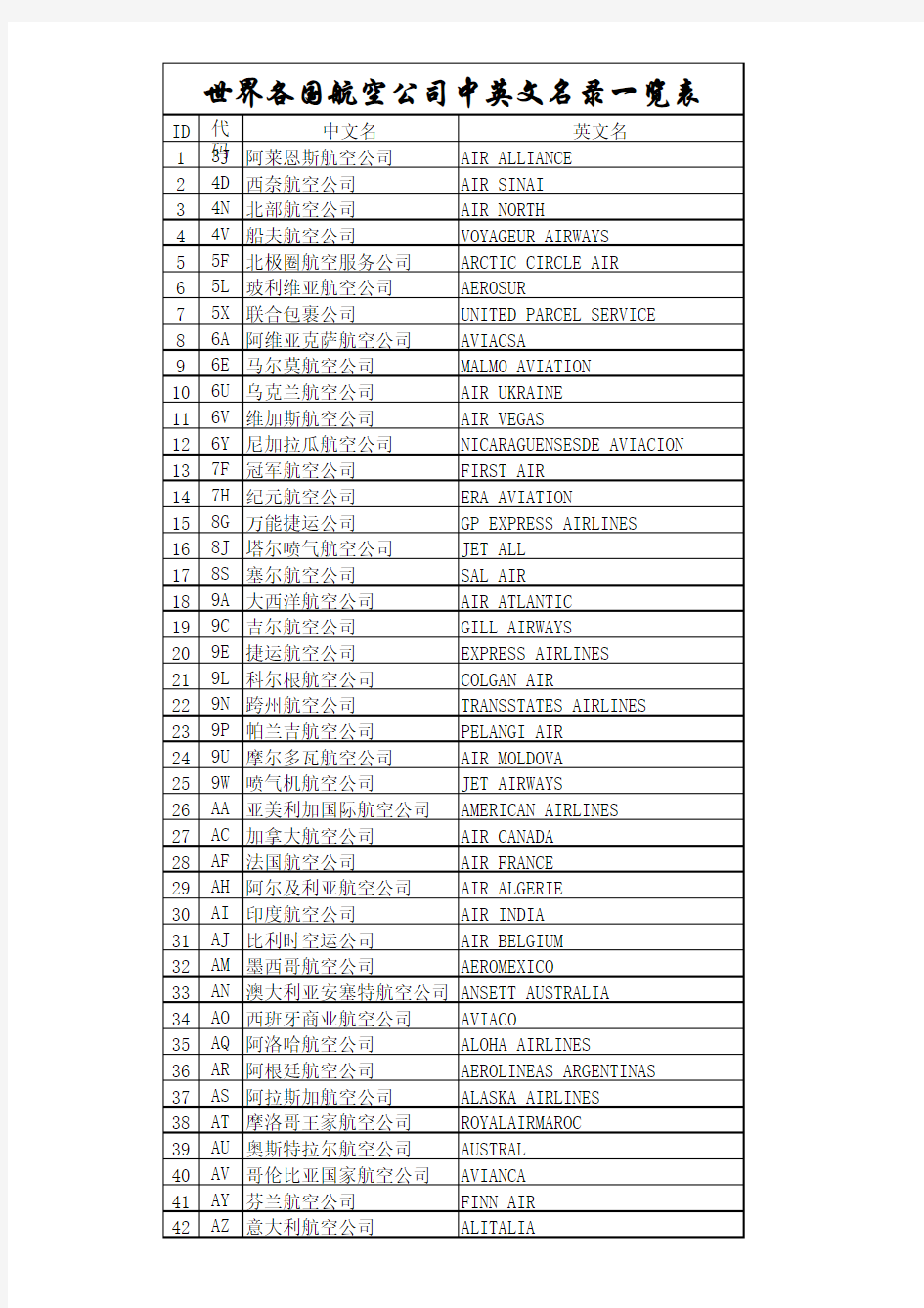 世界各国航空公司中英文名录一览表