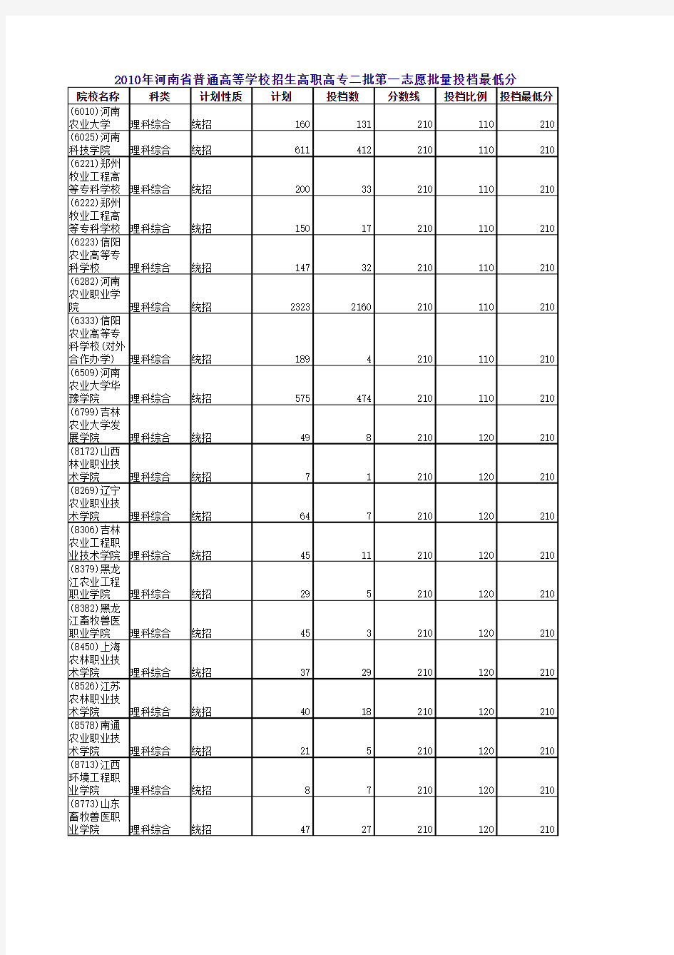 2010年河南省普通高等学校招生第一志愿批量投档最低分