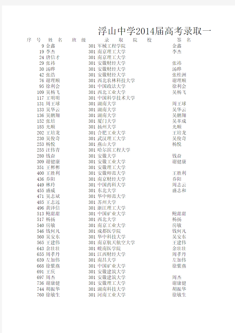 浮山中学2014届高考录取一览表(2)