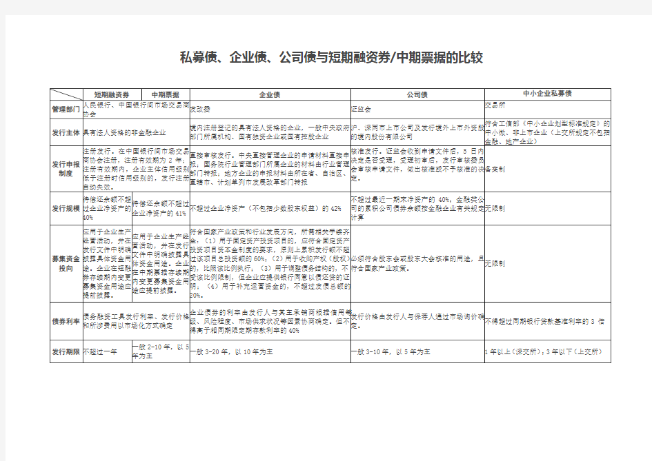 私募债、企业债、公司债与短期融资券中期票据的比较